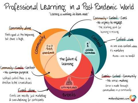 Sketchnote zu einem Blogpost, Thema "Professional Learning in a Post Pandemic World"