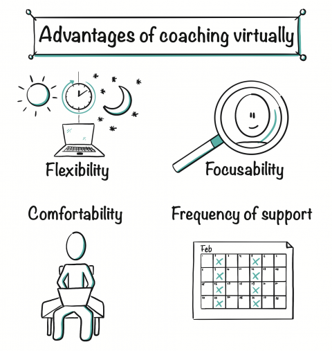 Buchgrafik aus dem Buch "Coaching Essentials for Managers" von Canaday