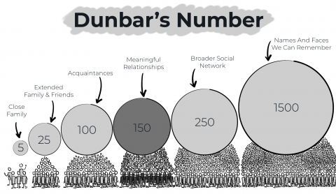 Sketch zu Dunbar's Number