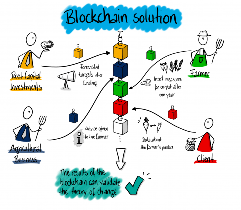 Sketchnote zum Thema Blockchain in der Agrarwirtschaft