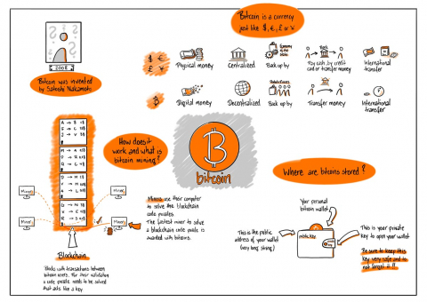 Auf einer Seite als Sketchnote dargestellt: Wie funktionieren eigentlich Bitcoins?