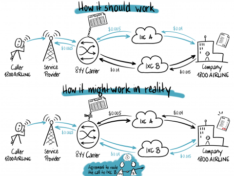 Kostenfreie Rufnummern in den USA können eine Kostenfalle sein. Sketchnote zu einem Blogpost